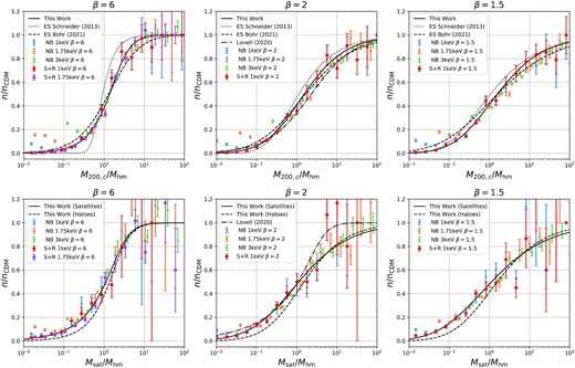 Our estimates of halo (top) and satellite subhalo (bottom) abundance suppression ratios as a function of mass in units of the half-mode mass Mhm of equation (3). From left to right, the panels correspond to different sharpness parameters β of the power spectrum cutoff. Error bars are simulation-based jackknife estimates (see text). Solid black lines are fits using equation (16), while the other black lines in the top panel show previously published results.