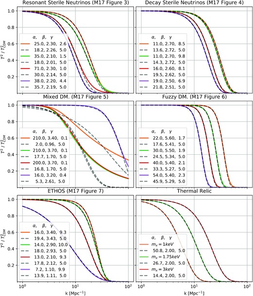 Transfer functions from Murgia et al. (2017) when parameters are reduced from 3 (α, β, γ) to 2 (α, β). Solid lines correspond to three-parameter models and dashed lines to two-parameter fits with γ = 5. The labels give α, β and γ with α in units of $\rm {kpc}/h$. In all but the mixed dark matter case, the three-parameter model can be adequately reproduced varying just α and β. For more detailed discussion of these dark matter models see Murgia et al. (2017).