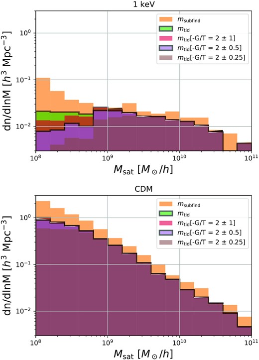 The satellite mass function for different filtering criteria / mass definitions in a WDM universe (top) and for CDM (bottom). In the CDM universe all of the mass definitions agree well, with the exception that there is an offset between the subfind bound mass and the tidally bound mass (inferred through the BPBC). For the WDM case different filtering choices lead to very different results at the low-mass end. For example the unfiltered subfind catalogue shows a steep rise at small masses whereas other filter choices show a flattening or even a decrease.