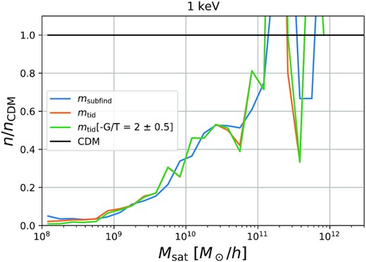 The relative suppression of the satellite subhalo mass function with respect to CDM for the various mass definitions presented in Section 3. The relative suppression in the regime $n/n_{\rm {CDM}} \gt 5 \ \mathrm{ per \, cent}$ is quite robust to the details of the mass definition. Compare with Fig. 8 for haloes.