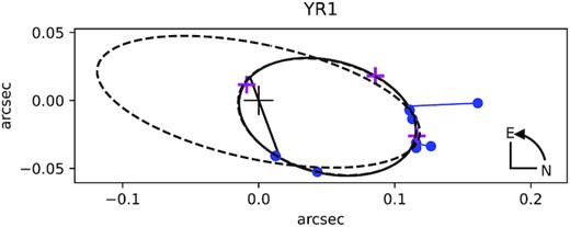 For all the Figures and following the Sixth Catalogue of Orbits of Visual Binary Stars (ORB6) standards, the micrometric observations are plotted as the green crosses (+), Hipparcos as a red H (H), the interferometric observations are identified by the blue circles, which are filled (•) in the case of speckle interferometry and other high angular resolution techniques, and open (°) for eyepiece interferometry measurements, and the latest ones obtained by SOAR are designated with the magenta crosses (+). All of these symbols are united by their respective colour line to the new orbit, joining the real observation with its expected position according to the time of observation. The previous apparent orbit is represented by a black-dashed line and our new apparent orbit by a solid line. The line of nodes is traced by a solid straight line upon which the position of the primary star can be seen as a large cross. In the right corner, we indicate the orientation of the axes, and the direction of orbital motion. The new orbit of YR 1 Aa,Ab (the shorter period orbit) is compared to the previous one.