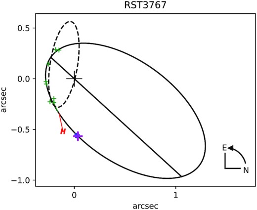 RST 3767 AB orbit using the new speckle measurement.