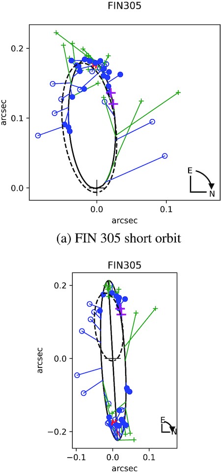 FIN 305 short and long orbits.