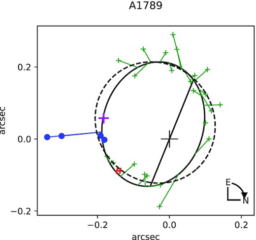 The new A 1789 orbit compared with previous orbit.