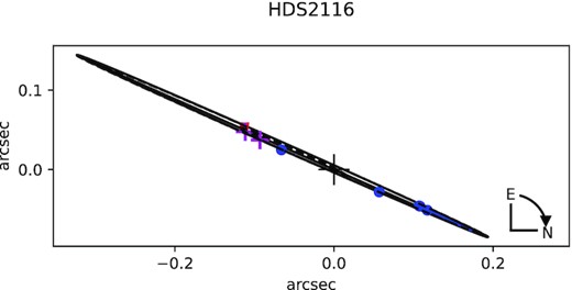 HDS 2116 Aa,Ab orbit with a high inclination.