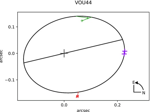 VOU 44 first apparent orbit.