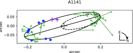 A 1141 previous and new apparent orbits.
