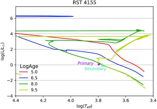 RST 4155 HR diagram.