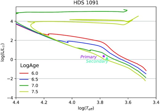 HDS 1091 HR diagram.