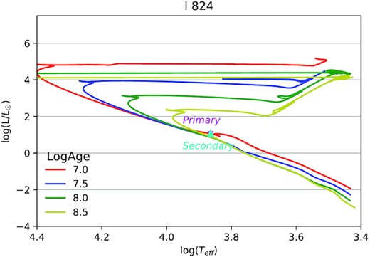 I 824 HR diagram.
