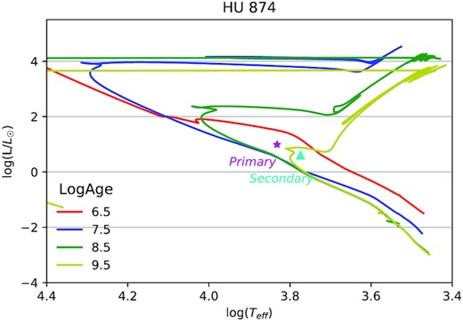 HU 874 HR diagram.