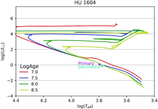 HU 1604 HR diagram.