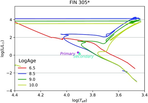 FIN 305* HR diagram.
