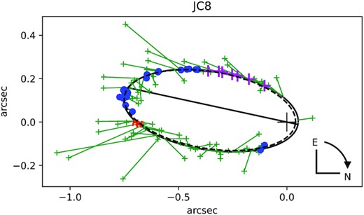 JC 8 previous and new apparent orbits.