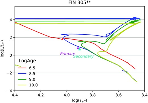 FIN 305** HR diagram.