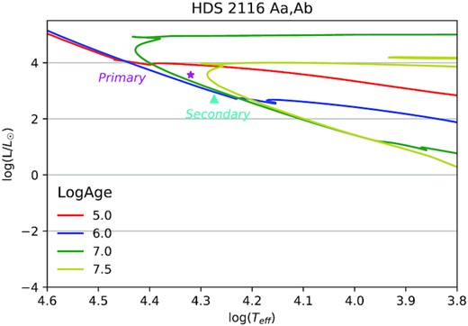 HDS 2116 Aa,Ab HR diagram.