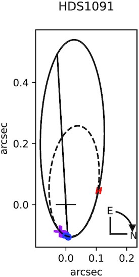 The apparent orbit of HDS 1091 orbit compared with the previous one.