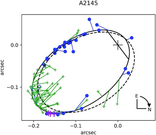 A 2145 previous and new apparent orbits.