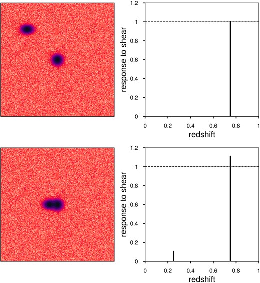 Simple example of the interplay between blending, shear calibration, and photometric redshift distributions. In both rows, the left-hand panel shows an image of a pair of simulated galaxies, with the central object at higher redshift, z = 0.75, and a neighbouring object at low redshift, z = 0.25. The right-hand panels show the response of the shape measurement of the central (z = 0.75) object, to applied shear, as a function of the redshift at which that shear is applied. In the top-row, where the objects are not blended, the high-redshift object only responds to a shear at its own redshift, and since we use metacalibration shear estimation, the response is unity (i.e. the shear estimation is unbiased) to very high precision. In the bottom right panel, we show the response when the objects are blended. We see two effects here. First, due to blending, the metacalibration estimator is now biased (the right peak at z = 0.75 has non-unit height). Secondly, the high-redshift object now responds to input shears at other redshifts (the small peak at z = 0.25). We show in this work that these responses define the effective redshift distribution for lensing predictions, in addition to quantifying the multiplicative bias of the measurements.