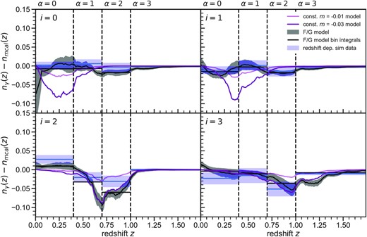 Modelling $n_{\gamma ,i}^{\text{model}}(z)$ using $N_{\gamma ,i}^\alpha$ from our image simulations. In each panel, the blue rectangles show $N_{\gamma ,i}^\alpha -N_{\gamma }^{\alpha ,\text{mcal}}$ for the photometric redshift bin i. The width represents the redshift extent of the interval α and height indicates the 1σ uncertainty on the measurement. The grey band in each panel shows the posteriors of our $n_{\gamma ,i}^{\text{model}}(z)$ and the horizontal black lines are the integrals over this model which form the predictions for the $N_{\gamma ,i}^\alpha$ measurements from the simulations. The light and dark purple lines show the models that would result if one used a constant multiplicative bias of −0.01 and −0.03, respectively. It is clear from the simulation data, especially in bin 2, that no constant multiplicative bias model would be sufficient. In particular, at lower redshift in bin 2, they cannot capture the increased response to low redshift shear due to blending.