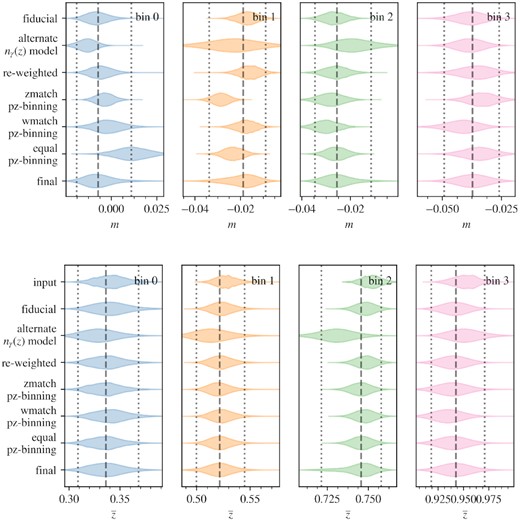 Distributions of the inferred m (top panels) and mean redshift $\bar{z}$ (bottom panels) of our DES Y3 redshift nγ(z) estimates, generated by applying our simulation corrections to an input ensemble of redshift distributions. For each line nγ(z) corrections are applied from a variation on the fiducial simulation analysis, which have been chosen to expose potential systematic errors in the fiducial approach. The lines marked ‘final’ represent the mixture approach described in Section 6.5, which incorporates systematic uncertainty by mixing together samples from the alternative approaches with the fiducial analysis. In the lower panel, we show also in the first line the distribution of mean redshifts for the input (i.e. before correction) redshift distributions.