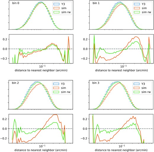 Distribution of distance to nearest neighbour for each photo-z bin. The first and third rows show these distributions (as normalized histograms) for the Y3 data (‘Y3’, blue), the image simulations (‘sim’, orange), and the re-weighed simulations (‘sim rw’, green – using the re-weighting procedure described in Section 6.3). The second and fourth rows show the fractional difference of the ‘sim’ and ‘sim rw’ distributions with respect to the Y3 data distributions. In all cases, the agreement between simulations and data is improved by the re-weighting procedure.