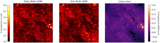 The wide SOM population distribution in the data (left) compared to the simulations (centre), with a residual (right) that shows the majority of cells agree to within 0.05 per cent in total population.