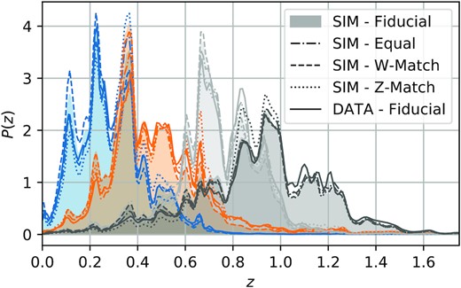 The photometric redshift distributions for the four photo-z binning schemes applied in the simulations (described in Section 3.7), as well as the estimated Y3 data redshift distributions (labelled ‘DATA - Fiducial’). For plotting purposes all curves have been smoothed using a Gaussian kernel of width 0.01 in z.