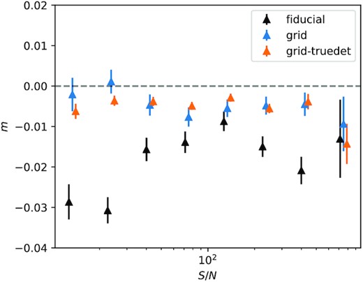 Multiplicative bias as a function of S/N for the fiducial, grid, and grid-truedet simulations. The fiducial simulation places the objects in the images at random positions and detects them with SExtractor. The grid simulation places them on a grid with ≈9 arcsec spacing and still employs SExtractor. The grid-truedet simulation uses a grid for the objects, but uses their true positions instead of detecting them with SExtractor.