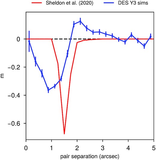 Multiplicative bias for detections corresponding to pairs of truth objects separated by a given angle. To make this plot, we find pairs of true objects separated by some distance in the truth catalogue in our fiducial simulations and not near any other objects. We then use detected objects near this location to measure the multiplicative bias as a function of separation. At small scales, we find signals in our simulations that appear to be from detection bias. For comparison, we show the detection bias result from Sheldon et al. (2020) as the red line. At intermediate scales, we see a positive bias, which is probably from pairs where one source is much fainter than the other. The bias converges to be consistent with zero at large separations.