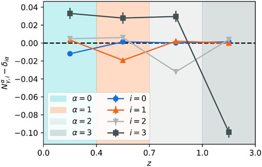 Measurements of $N_{\gamma ,i}^{\alpha }$ for assigned true redshift interval i. $N_{\gamma ,i}^{\alpha }$ is the response of the mean shear of galaxy ensemble i, to a shear applied in redshift interval α. In this case our ensembles i correspond to intervals in true redshift. The metacalibration prediction for $N_{\gamma ,i}^{\alpha }$ in this case is simply the identity matrix: $N_{\gamma ,i}^{\alpha }=\delta _{i\alpha }$, since one would expect unity response of galaxies to shear applied in their own redshift interval, and zero response otherwise. Hence we have subtracted δiα in this plot to reduce the dynamic range. The y-axis then demonstrates the biases from assuming the metacalibration-response weighted n(z) as the effective redshift distribution.