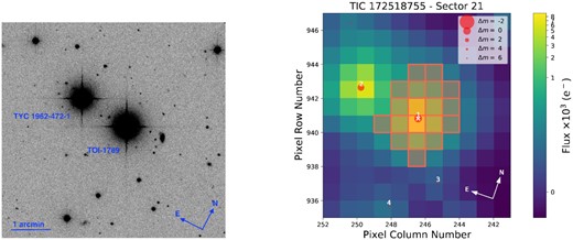 Left-hand panel: The SDSS (DR7) image of TOI-1789 and its visual binary companion (TYC 1962-472-1) in sloan-i band2. Right-hand panel: Target pixel file (TPF) of TOI-1789 in TESS sector 21 generated with tpfplotter (Aller et al. 2020). The sizes of individual red dots represent the magnitude contrast (Δm) with TOI-1789. The red-squared region represents the aperture used for photometry by SPOC and the position of TOI-1789 and TYC 1962-472-1 is labelled ‘1’ and ‘2’, respectively.
