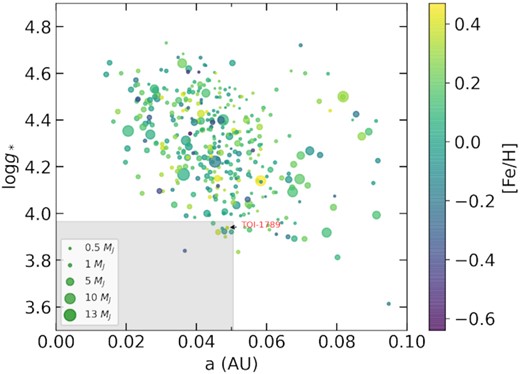 The surface gravity (log g*) of host stars having the transiting hot Jupiters (0.25MJ < M < 13MJ and P<10 d) in their orbits are plotted as a function of orbital separation (a) in au. Data sets used in this diagram are taken from the TEPcat database12, and only planets with uncertainty on the masses and radii <25${{\ \rm per\ cent}}$ are considered. Metallicity of the host star is colour-coded, with colours ranging from low metallicity (in blue) to high metallicity (in yellow). The size of individual dots represent the planet’s mass in Jupiter mass. The grey shaded region represents the boundary (a ≤ 0.05 au and log g* ≤ 4.1 dex) and the other seven exoplanets as described in Section 4.1 can be seen under this shaded region. The position of TOI-1789 marked with arrow and is labeled as red text in the figure.