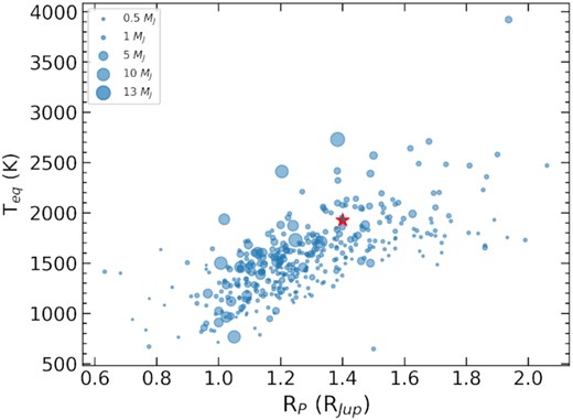The planetary radius-equilibrium temperature relation diagram for known transiting hot Jupiters (0.25MJ < M < 13MJ and p< 10 d. Data are taken from the TEPcat database12, only planets with uncertainty on the masses and radii <25${{\ \rm per\ cent}}$ are considered. The size of individual dots correspond to the mass of the planet in terms of Jupiter. The position of TOI-1789 b is plotted as red asterisk symbol.