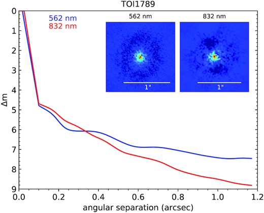 Gemini observations of TOI-1789 on ut 2021 February 3. The 5σ contrast curves are plotted with their reconstructed images.