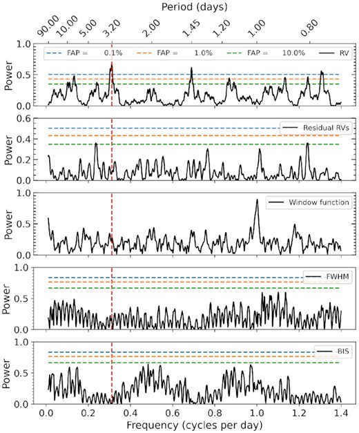 The GLS periodogram for the RVs, residual RVs, window function, FWHM, and bisector span of TOI-1789 is shown in Panels 1–5 (upper to lower) respectively. The primary peak is seen at a period ≈3.21 d (dashed red line), consistent with the orbital period of the planetary candidate obtained from photometry. The FAP levels (dashed lines) of 0.1, 1, and 10 ${{\ \rm per\ cent}}$ for the periodograms are shown in the legends in the panel 4. Note. For periodogram analysis of the RVs, the whole data set was used. In contrast, only PARAS data was used for the last two analyses as superimposed iodine lines are presented in TCES spectra.