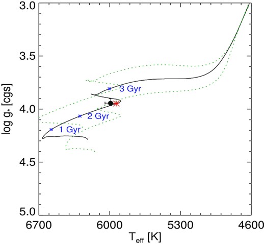 The solid black line depicts the most likely evolutionary track for TOI-1789 from MIST. The black circle is at the model value Teff and log g* with its errorbars. The red asterisk represents the model value for equal evolutionary point (EEP) or the age of TOI-1789 along the track. The other two dashed lines are the evolutionary tracks of masses 1.36 and 1.64 M⊙, whereas blue asterisks represent the age values 1–3 Gyr along the track of TOI-1789.