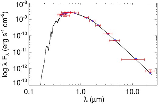 The spectral energy distribution of TOI-1789. The Red markers with the horizontal error bars denote the photometric measurements in each filter and their bandwidth, while the vertical error bars shows the measurement uncertainty. The Black curve is representing the best fit Kurucz stellar atmosphere model with highlighted blue circles as the model fluxes over each passband.