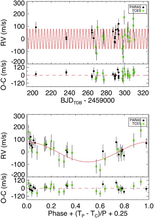 TOI-1789 RVs from PARAS (black dots), and TCES (green squares) are plotted here with respect to time in the upper panel, and with respect to orbital phase (∼ 3.21 d) in the lower panel, after subtracting the corresponding instrumental RV offsets γrel, listed in Table 6. The red line represents the best-fitting RV model for the planet from EXOFASTv2 (see Section 3.3.2). The bottom panel shows the residuals between the data and the best-fitting model.