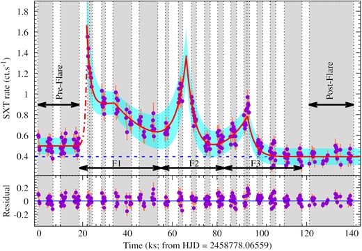 In the top panel, the background-subtracted AstroSat/SXT light curve of EQ Peg is shown in 0.3–7 keV energy band. The temporal binning of the light curve is 200 s. The solid red line shows the superimposed best-fitting model to the light curve. While the cyan shaded region shows the 1σ variations from the best-fitting model. The grey shaded regions separated by the vertical dotted lines show the different time intervals for which time-resolved spectroscopy is performed. The approximate duration of the flares (F1, F2, and F3), the ‘Pre-flare’, and the ‘Post-Flare’ segments have been marked with black arrows. The red dot-dashed line is an extrapolated exponential curve that indicates the rise phase of flare F1. In the bottom panel, the (data model) residual have been plotted. The evenly distributed residuals along the horizontal line corresponding to zero residual indicate that the model curve does not seem to show any systematic deviation from the data.