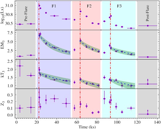 Evolution of spectral parameters of EQ Peg. From the top to bottom panels, the logarithmic values of X-ray luminosities as derived in 0.3–7-keV band, the emission measure (EM3) associated to flaring plasma, corresponding plasma temperature (kT3), and corresponding global abundance (Z3) have been shown. The blue, orange, and cyan shaded regions indicate the duration of flares F1, F2, and F3. The ‘Pre-Flare’ and ‘Post-Flare’ segments have been shown with the grey shaded region. The Horizontal bars give the time range over which spectra were extracted, and the vertical bars show a 68 per cent confidence interval of the parameters. The blue dashed line shows the best-fitting of equations (3) and (4) to the EM3 and kT3, respectively during the decay phase of each flare. The green shaded region shows the 1σ uncertainty in the fitting. The red dot–dashed vertical lines show the flare peak time t0 for each flare as mentioned in equations (3) and (4), and described in Section 4.1. The best-fitting quasi-static decay times estimated from each flare have been given in Table 3.