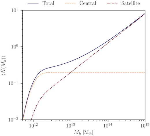 The HOD prediction for the expectation number of central (dashed), satellite (dash–dotted), and the total (solid) number of galaxies as a function of the mass of the dark matter halo inside of which they reside. The HOD parameters used to produce this plot are: Mmin = 1012 M⊙, M1 = 1013 M⊙, fcen = 0.2, α = 0.8, σlog M = 0.25.