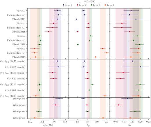 Testing the robustness of the halo properties for different cosmologies (upper panels), to applying angular scale cuts (middle panels), and to changing the prior range on our parameters (lower panels) on the redmagic sample. The vertical bands correspond to the fiducial constraints and we added them for an easier comparison with the rest of our results. Note that, to reduce the size of this figure, we have combined bins with the same lenses and different sources by presenting the mean of the best-fitting values and, to be conservative, the maximum of the error bars.