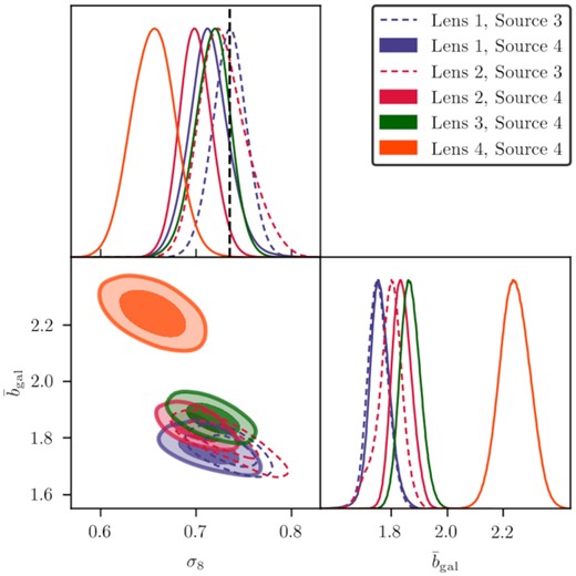 Robustness to freeing σ8 for redmagic galaxies. We present the joint constraints on σ8 and the derived average galaxy bias for all redshift bins we consider. The vertical dashed line shows the fixed value of σ8 used in our fiducial cosmology.
