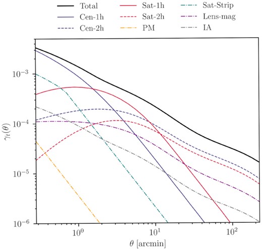This plots illustrates the theory prediction for the shear (solid black) and how the various components contribute to it. The one- and two-halo components from the central and satellite galaxies are labelled ‘Cen-1h’, ‘Cen-2h’, ‘Sat-1h’, and ‘Sat-2h’, respectively. We also show the contribution from IA, lens magnification (‘Lens-mag’), satellite strip (‘Sat-Strip’), and point mass (‘PM’). The HOD parameters used are the same as in Fig. 1; the stellar mass we used is $M_\star = 2 \times 10^{10} \,\, {\rm \mathrm{M}_\odot }$; for IA, we used the amplitude and power-law parameters AIA = 0.1 and ηIA = −0.5, respectively; for the lens magnification coefficient, we set the value to αlmag = 1.3.