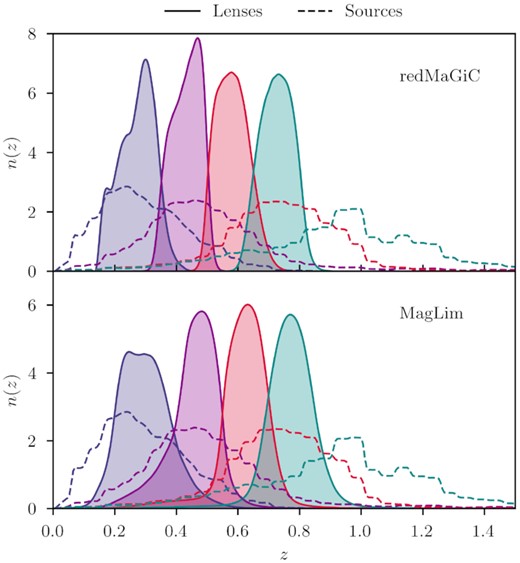 Redshift distribution of the lenses (solid filled) and of the source (dashed) galaxies, for redmagic (upper) and maglim (lower).