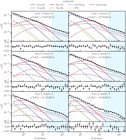 The best-fitting model (solid black) to redmagic for each lens-source redshift bin combination and the residuals with respect to the data (points) attached below each panel. The various components of the model are also shown: central one-halo (solid blue) and two-halo (dashed blue), satellite one-halo (solid red) and two-halo (dashed red), satellite strip (dash–dotted orange), PM (dash–dotted cyan), and lens magnification (dash–dotted green). The blue shaded area marks the scales used in cosmological analyses, while the rest corresponds to the additional small-scale points used in this work. In each panel, we also show the total χ2 of the fit, after applying the Hartlap correction to the inverse covariance matrix, and the number of degrees of freedom.