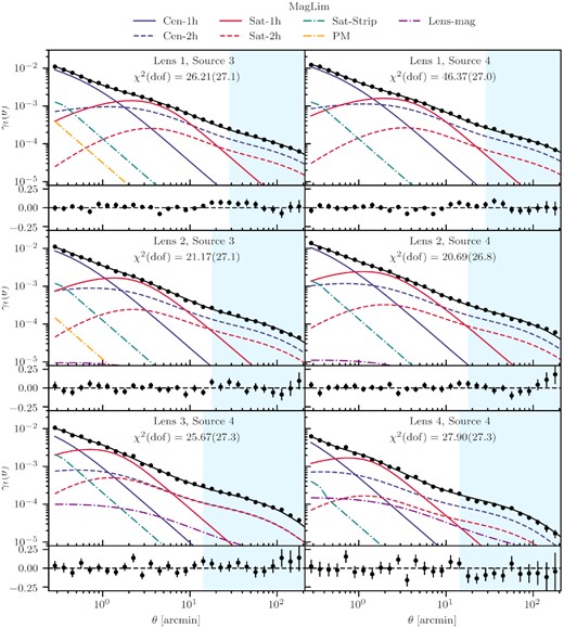 Same as Fig. 4, but for the maglim sample.