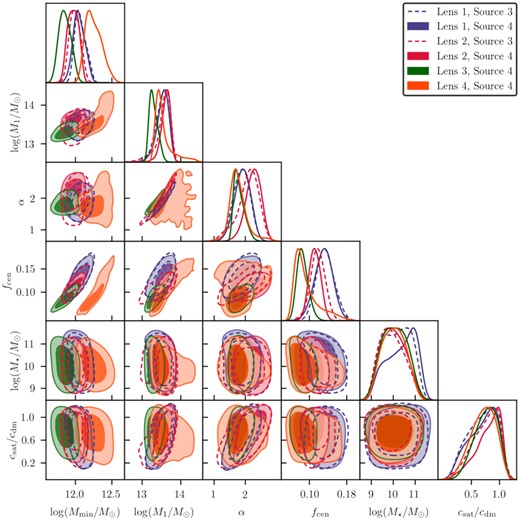 Parameter constraints for redmagic using the fiducial cosmology. Combinations with the same lens bin but different source bins are presented with the same colours (solid versus dashed).