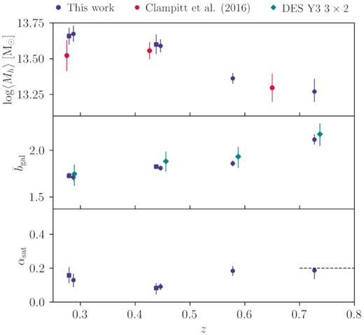 Redshift evolution of redmagic properties. Bin combinations with the same lenses but different sources are shown in different markers (square for source bin 3 and circle for source bin 4) and a small offset of 0.005 between the two has been applied in the horizontal axis to make the plot easier to read. As we discuss in Section 3, these results assume the de-correlation parameter Xlens = 1. Top panel: The average halo mass, compared with results from Clampitt et al. (2017) (red pentagon). Middle panel: The average galaxy bias, compared to constraints from DES Collaboration et al. (2021) (cyan diamond). Bottom panel: the average satellite fraction; the dashed horizontal line shows the prior on αsat applied to the last redshift bin.